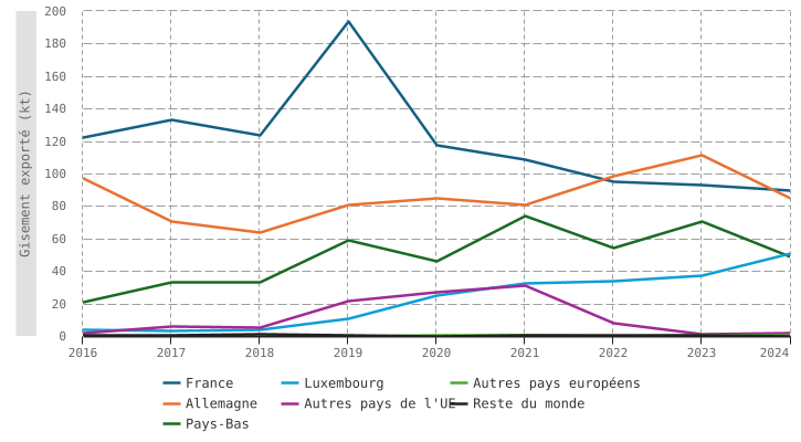Destination des déchets générés en Wallonie et exportés hors de Belgique (déchets soumis à notification et consentement écrits préalables)